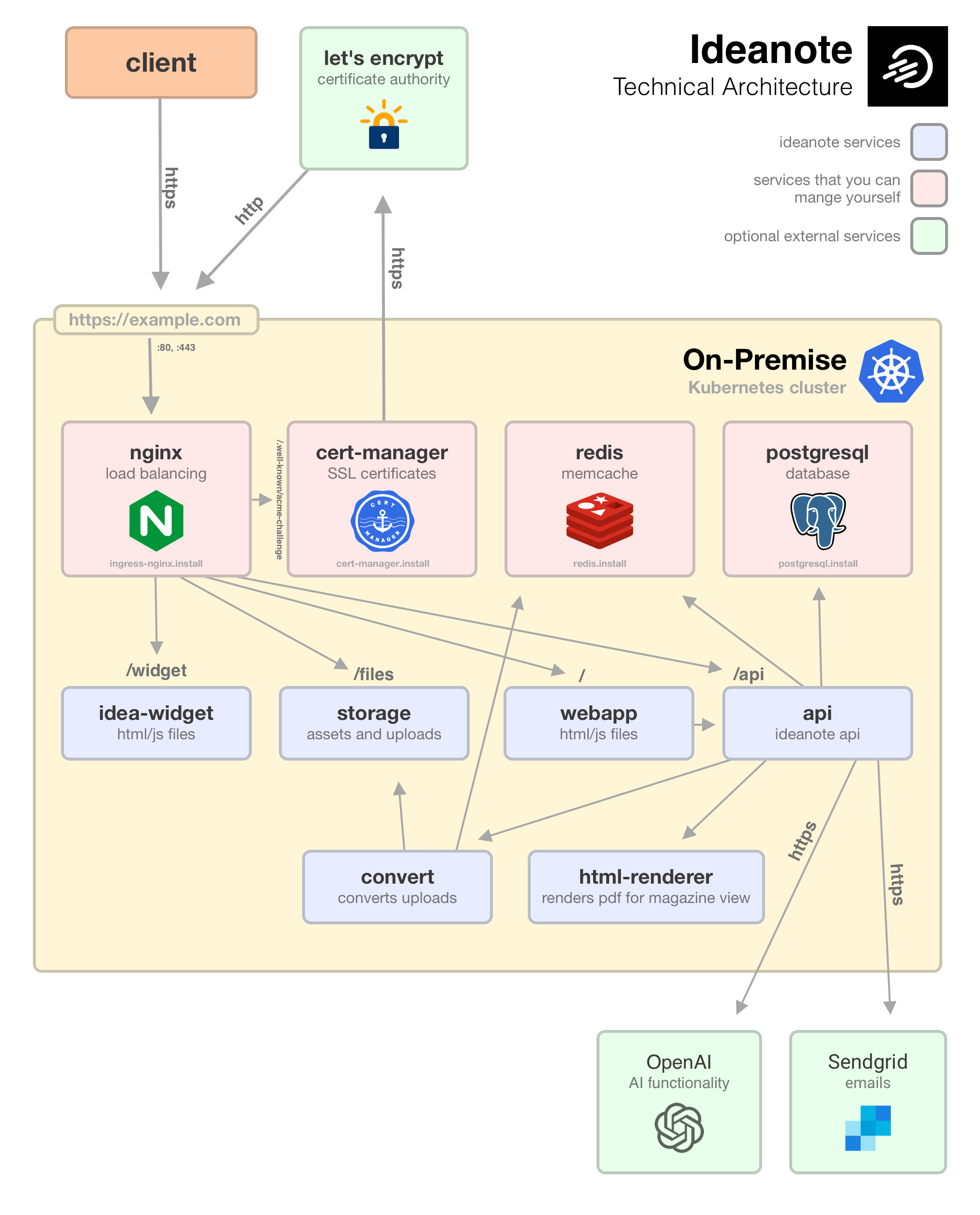 On-Premise Architecture